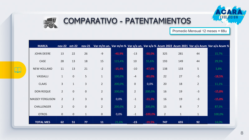 Noviembre positivo en maquinaria agrícola