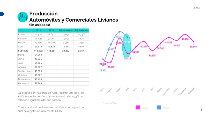 Creció 25% la producción automotriz del primer cuatrimestre