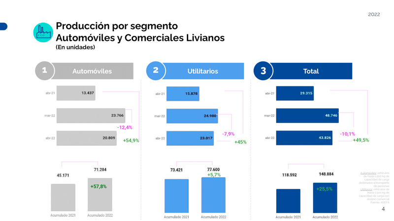 Creció 25% la producción automotriz del primer cuatrimestre