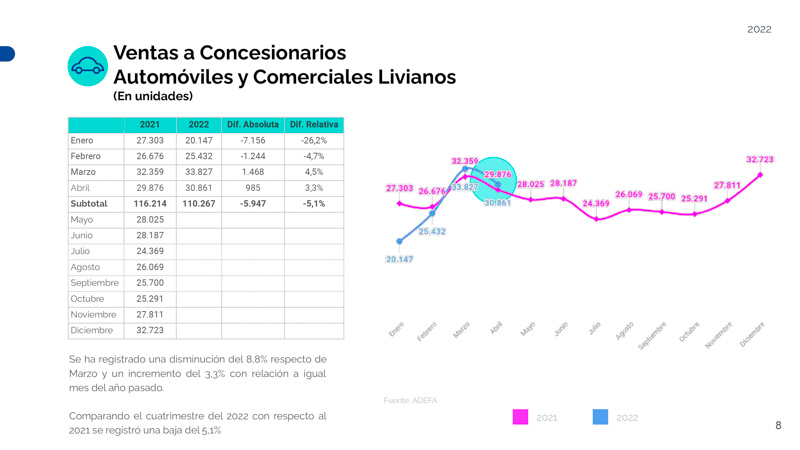 Creció 25% la producción automotriz del primer cuatrimestre