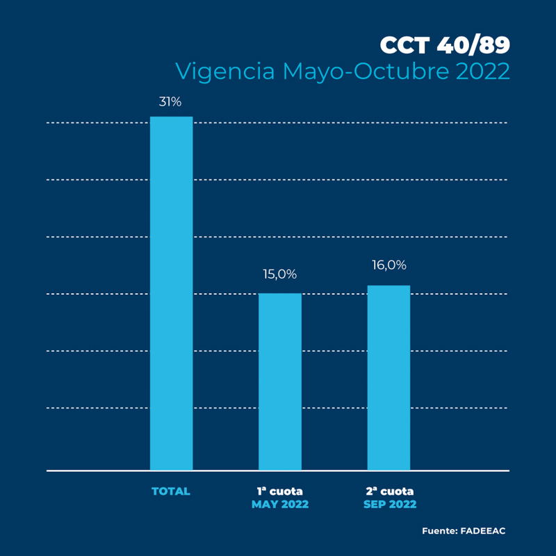 Aumento moderado en los costos del transporte