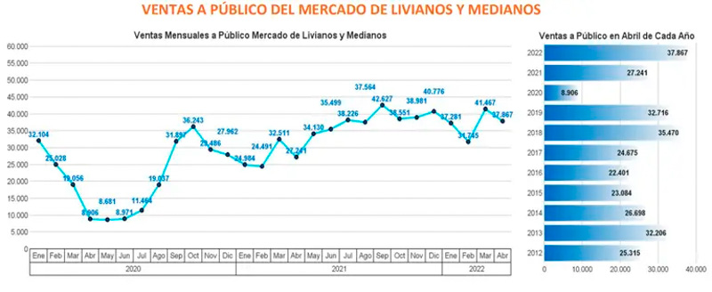 Las ventas aceleran en Chile