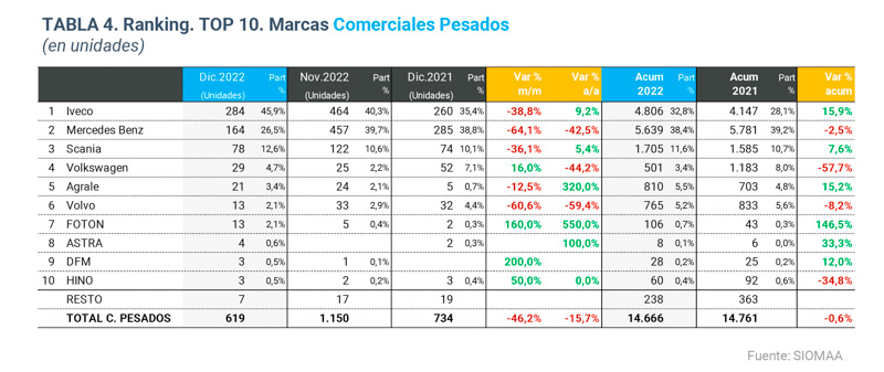 Los camiones más vendidos del año