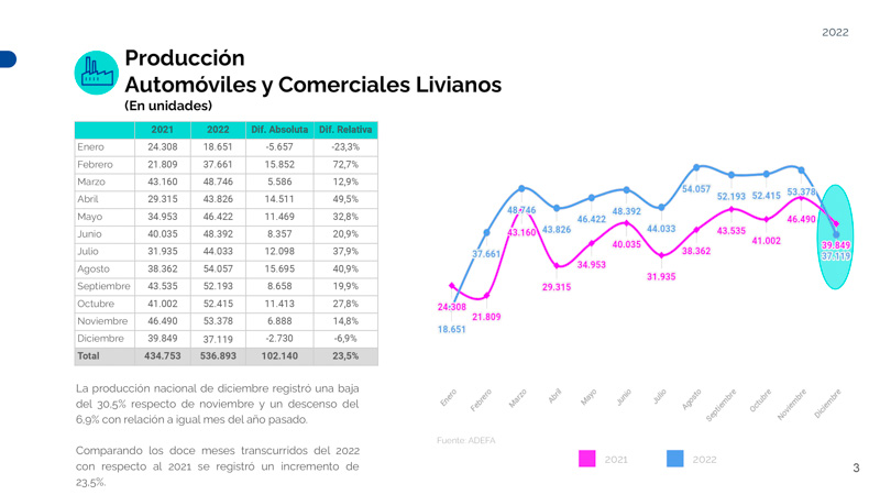 Crecimiento anual en producción y exportaciones