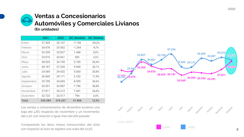 Crecimiento anual en producción y exportaciones