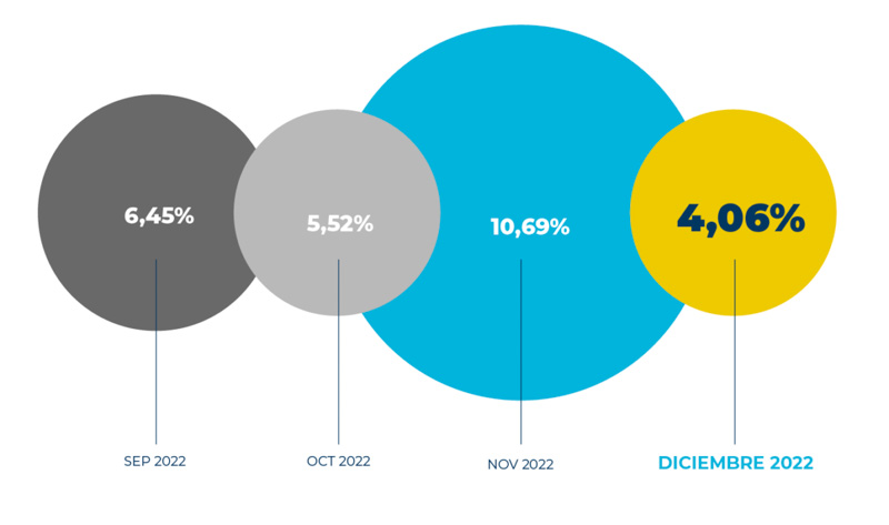 Aumento de 121% anual en los costos para el transporte