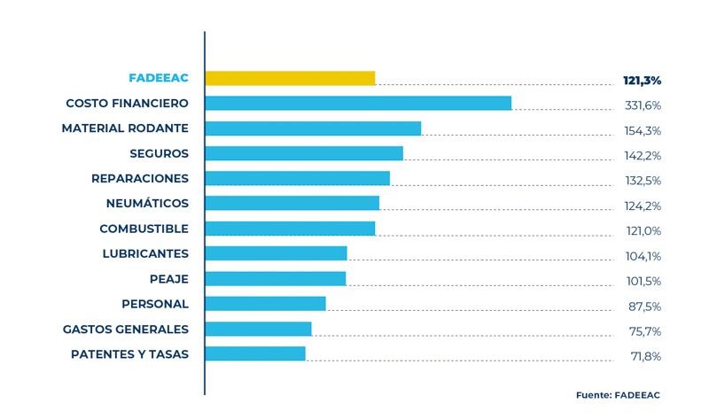 Aumento de 121% anual en los costos para el transporte