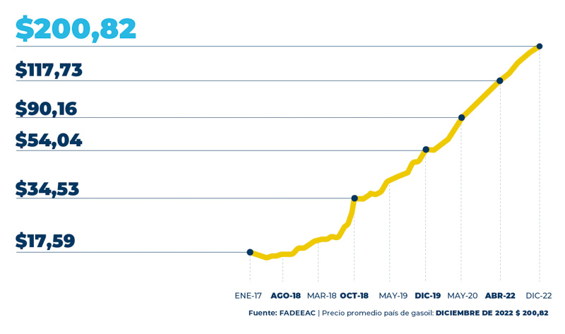 Aumento de 121% anual en los costos para el transporte