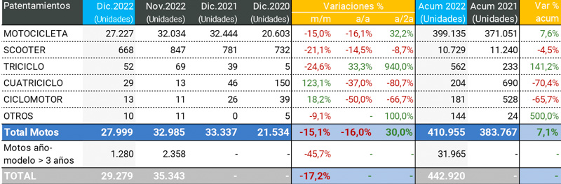 El 2022, cerró con 410.955 patentamientos