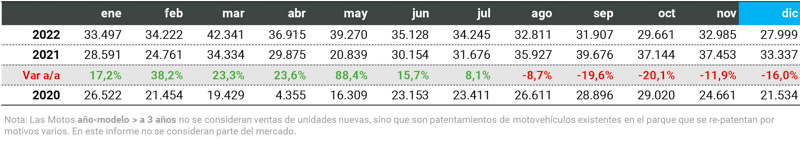 El 2022, cerró con 410.955 patentamientos