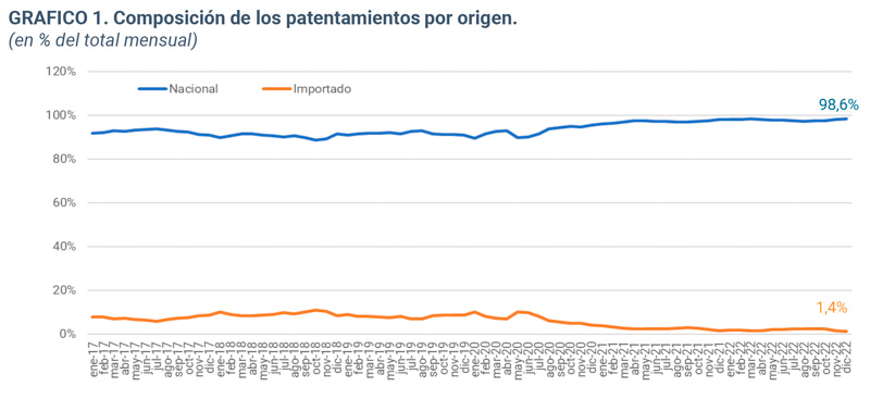 El 2022, cerró con 410.955 patentamientos