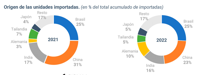 El 2022, cerró con 410.955 patentamientos