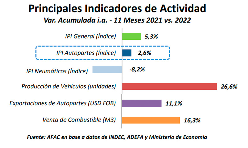 La actividad autopartista creció 2,6%