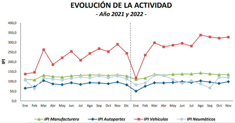 La actividad autopartista creció 2,6%