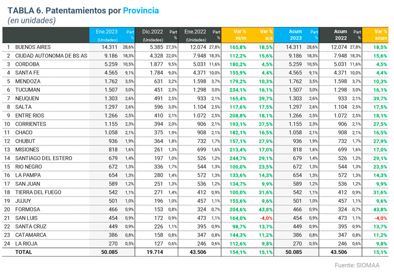 ¿En qué provincia se patentan más autos?