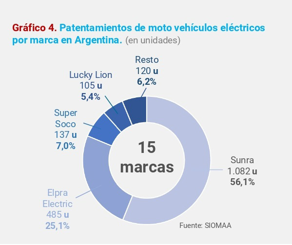 La movilidad eléctrica en Argentina