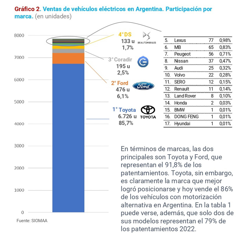 La movilidad eléctrica en Argentina