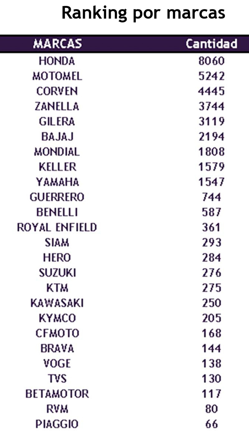 Las motos más vendidas de Argentina