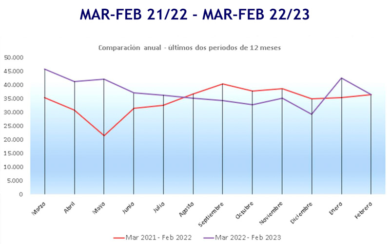 En febrero se patentaron 36.393 motos en Argentina