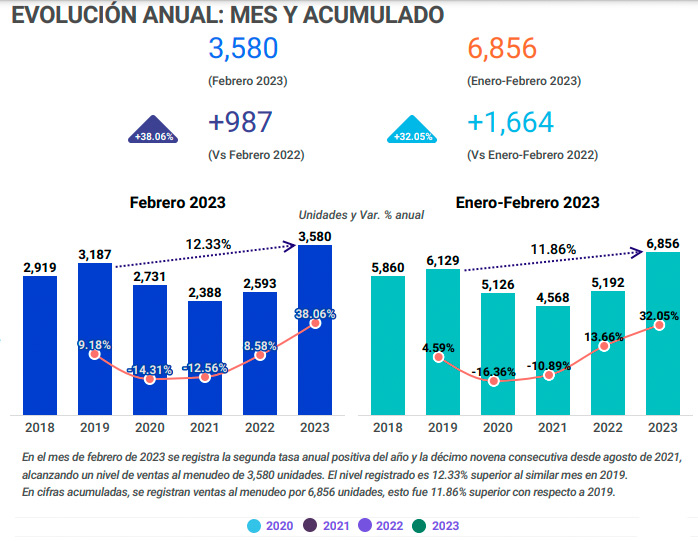 Los camiones rompen récords en México