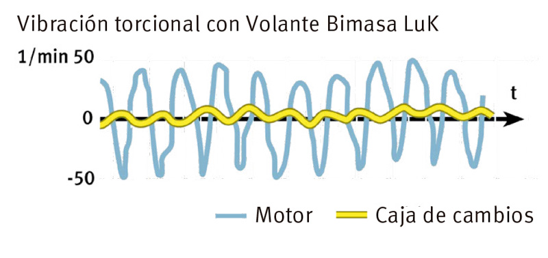 Volante Bimasa con péndulo cetrifugo Luk