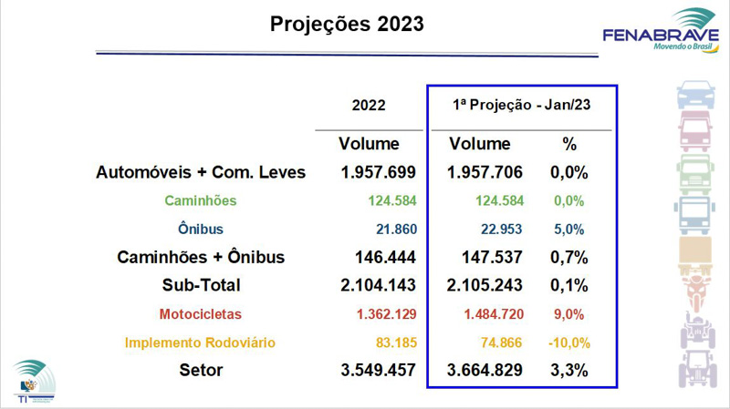 Números estables en el mercado de Brasil