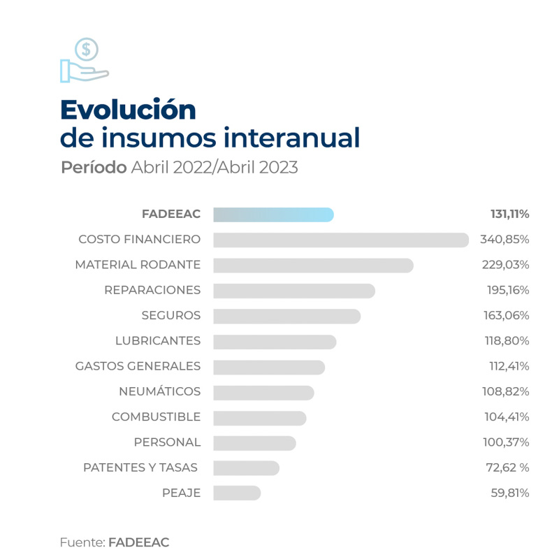 Aumento del 29,3%en los costos