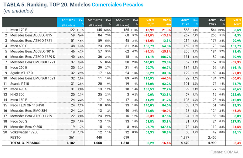 Los camiones más vendidos en abril 2023
