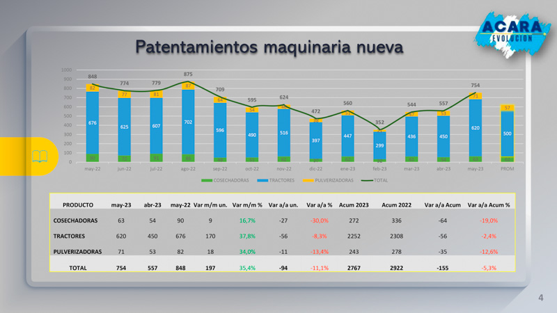 Repunte de ventas en maquinaria agrícola