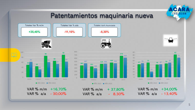 Repunte de ventas en maquinaria agrícola