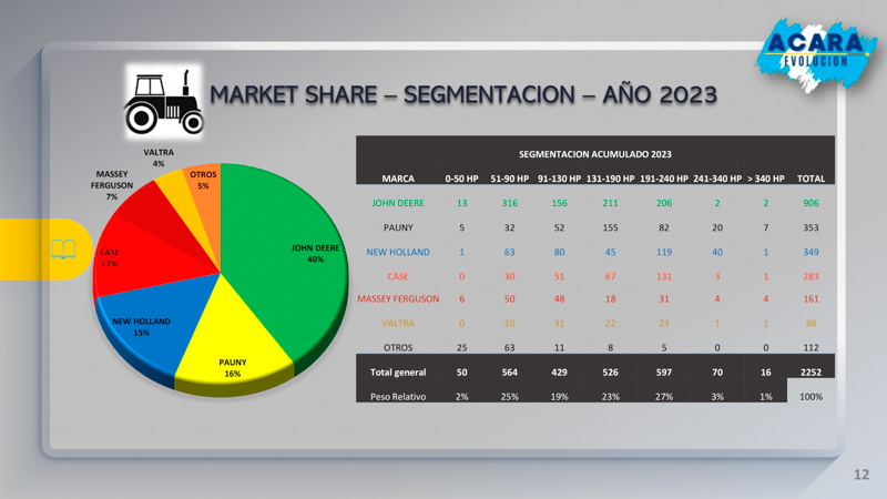 Repunte de ventas en maquinaria agrícola