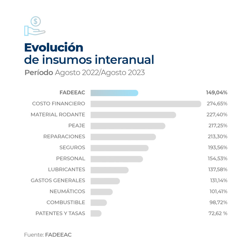 Récord en el aumento de costos