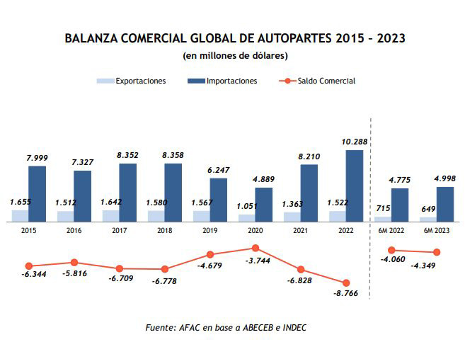 Creció 7% el déficit fiscal autopartista