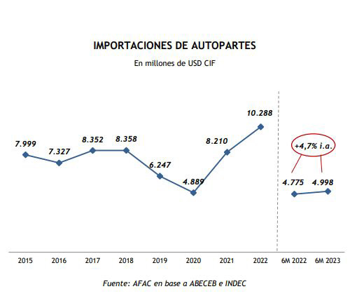 Creció 7% el déficit fiscal autopartista