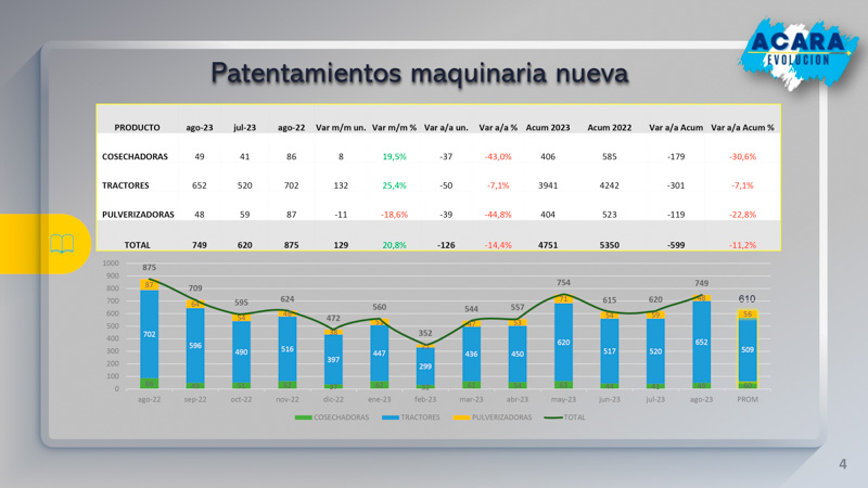 Crecimiento del 20% en la venta de maquinaria agrícola