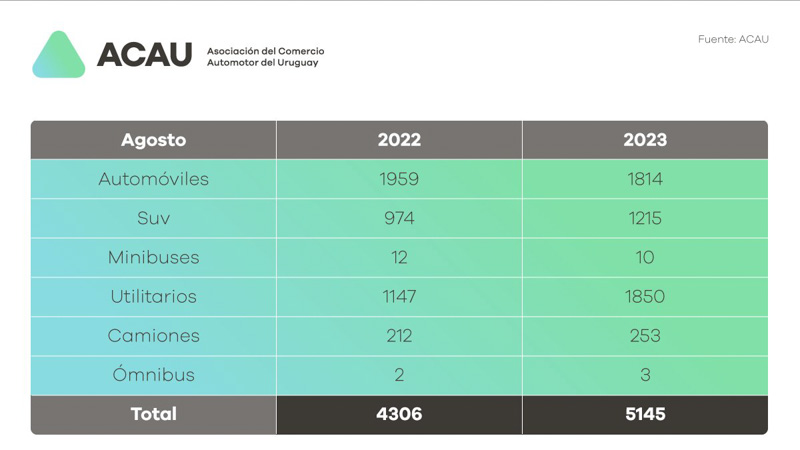 Crecimiento de las ventas en Uruguay 