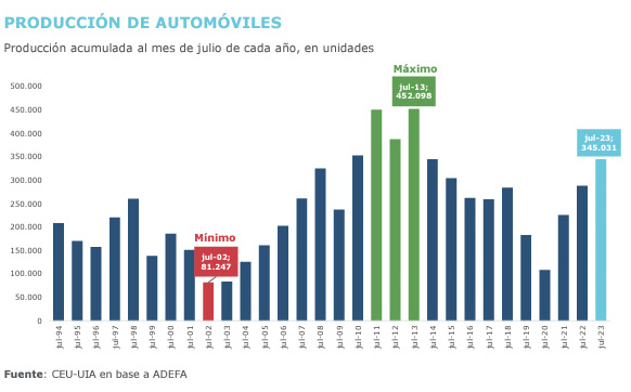 Suba interanual en la actividad industrial