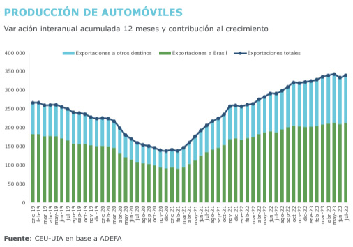 Suba interanual en la actividad industrial