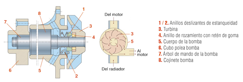 Instructivo Alfa Rodamientos: Bombas de Agua