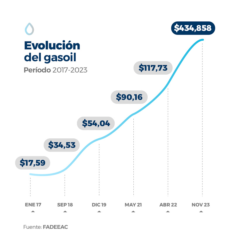 Más costos para el transporte de cargas