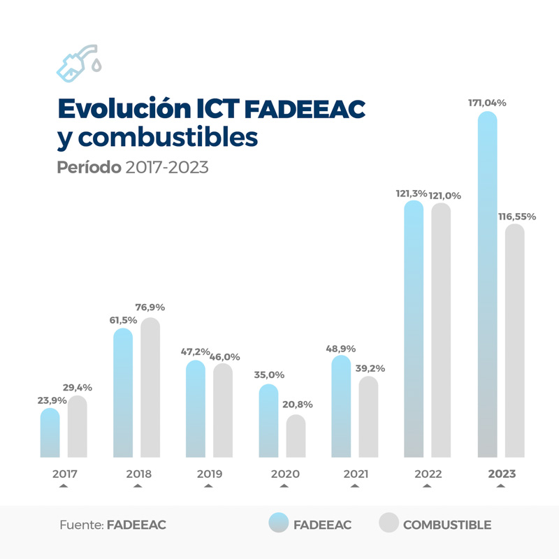 Más costos para el transporte de cargas