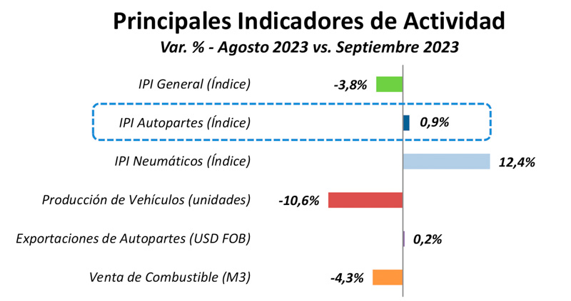 La actividad autopartista de los tres trimestres del año