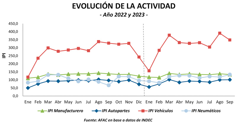 La actividad autopartista de los tres trimestres del año