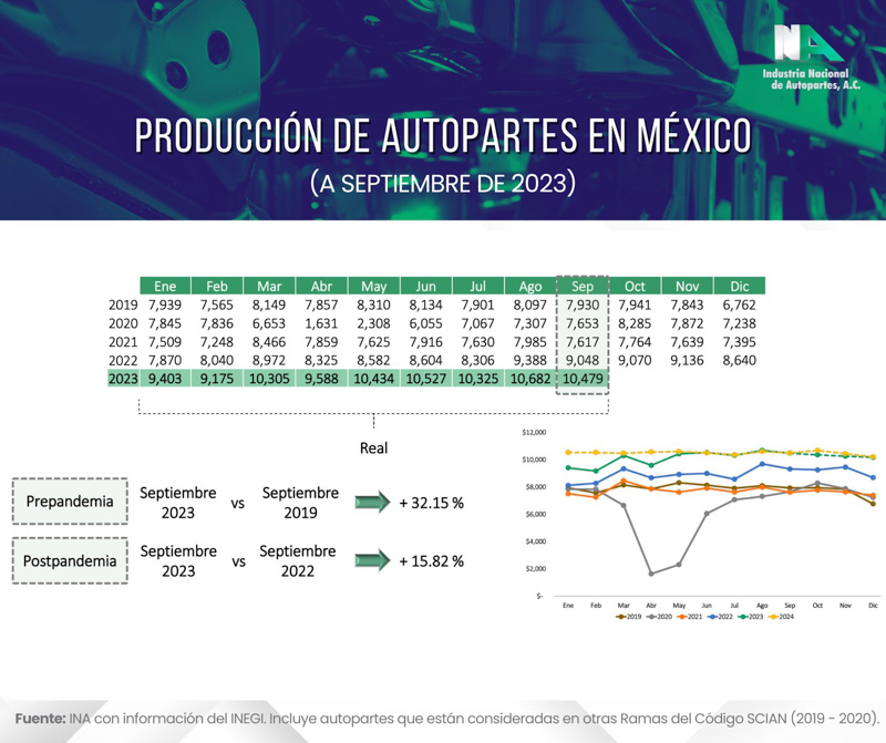 Producción autopartista creciente en México