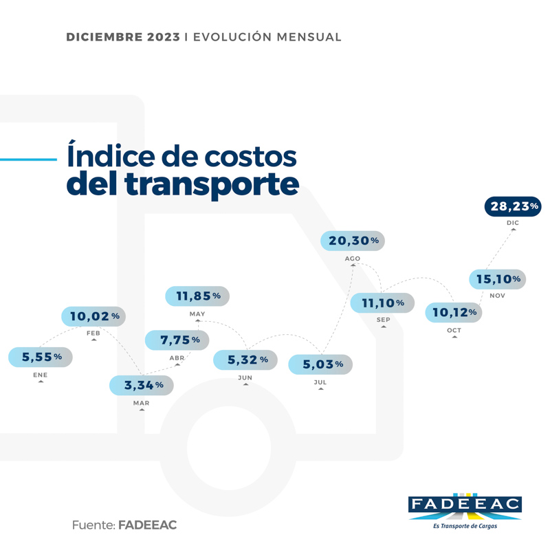 Aumento de 248% en los costos del transporte