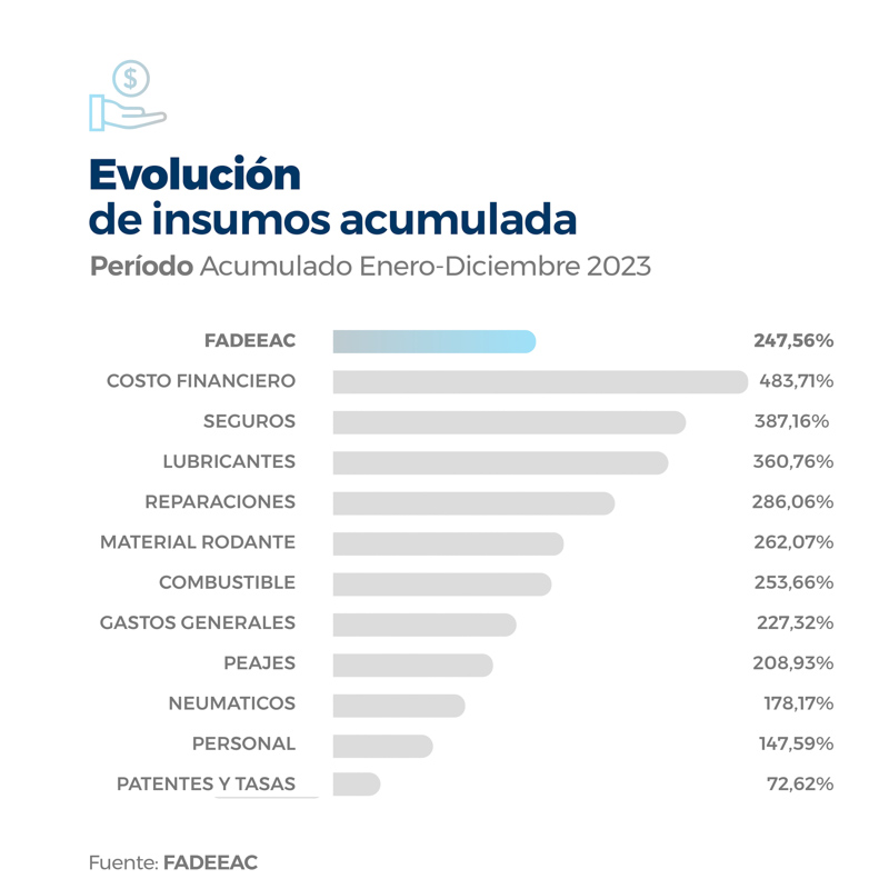 Aumento de 248% en los costos del transporte