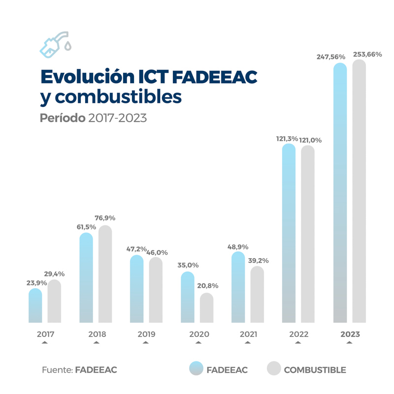 Aumento de 248% en los costos del transporte