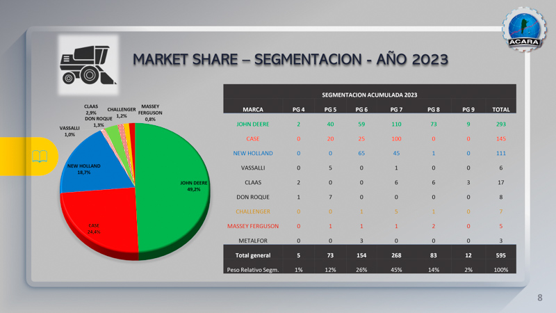 El 2023 finalizó con 7.035 patentamientos en Maquinarias Agrícolas