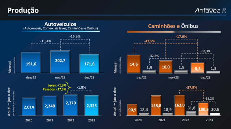 Produccion en alza de la Industria de Brasil
