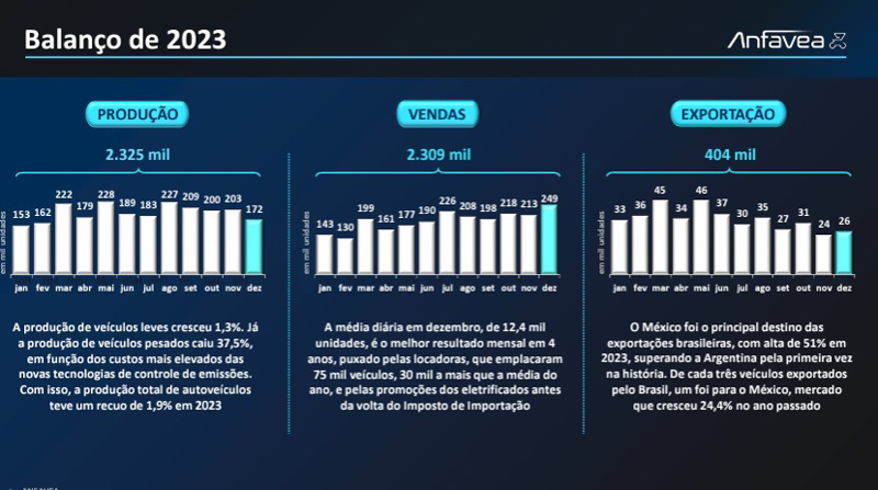 Produccion en alza de la Industria de Brasil